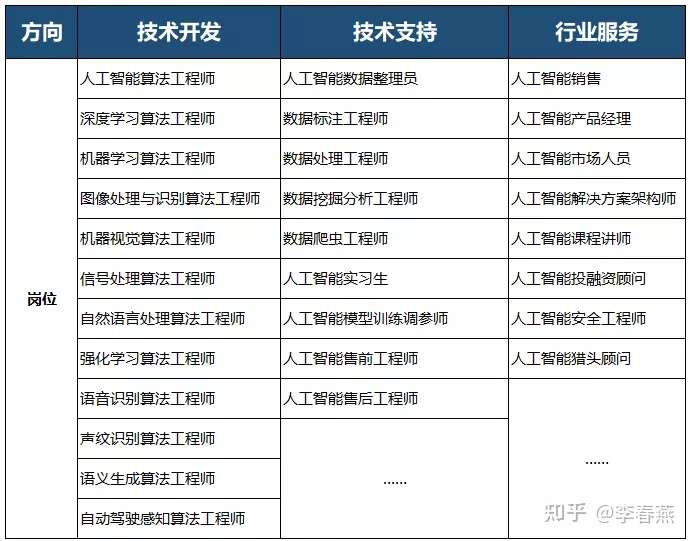 人工智能学习后的职业类型与月薪前景展望