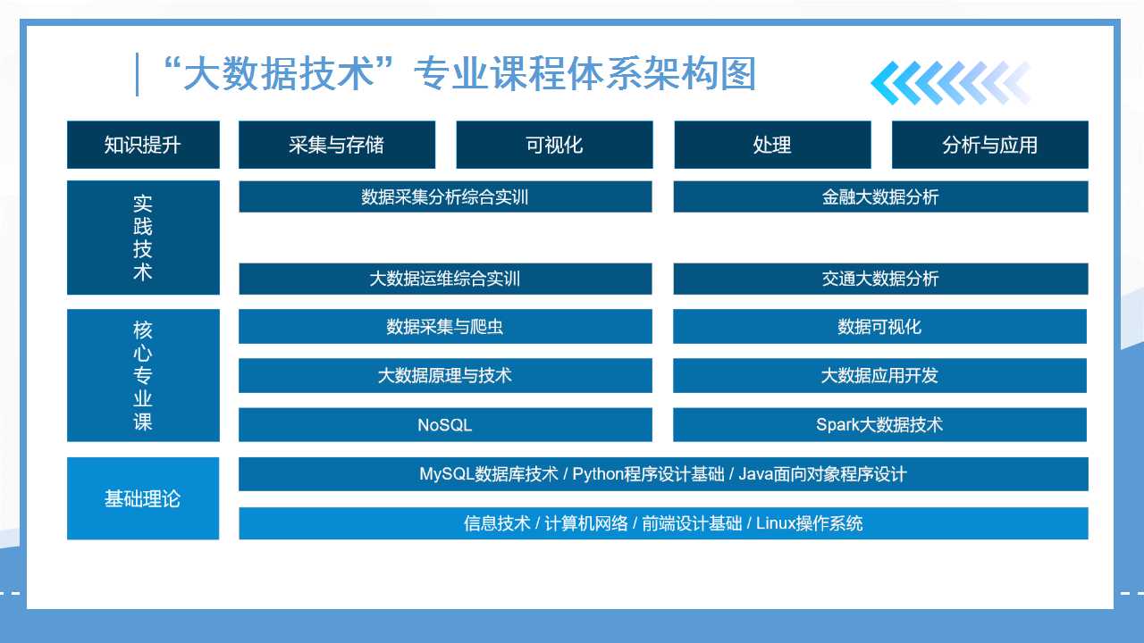 大数据技术背景下的课程学习核心要点