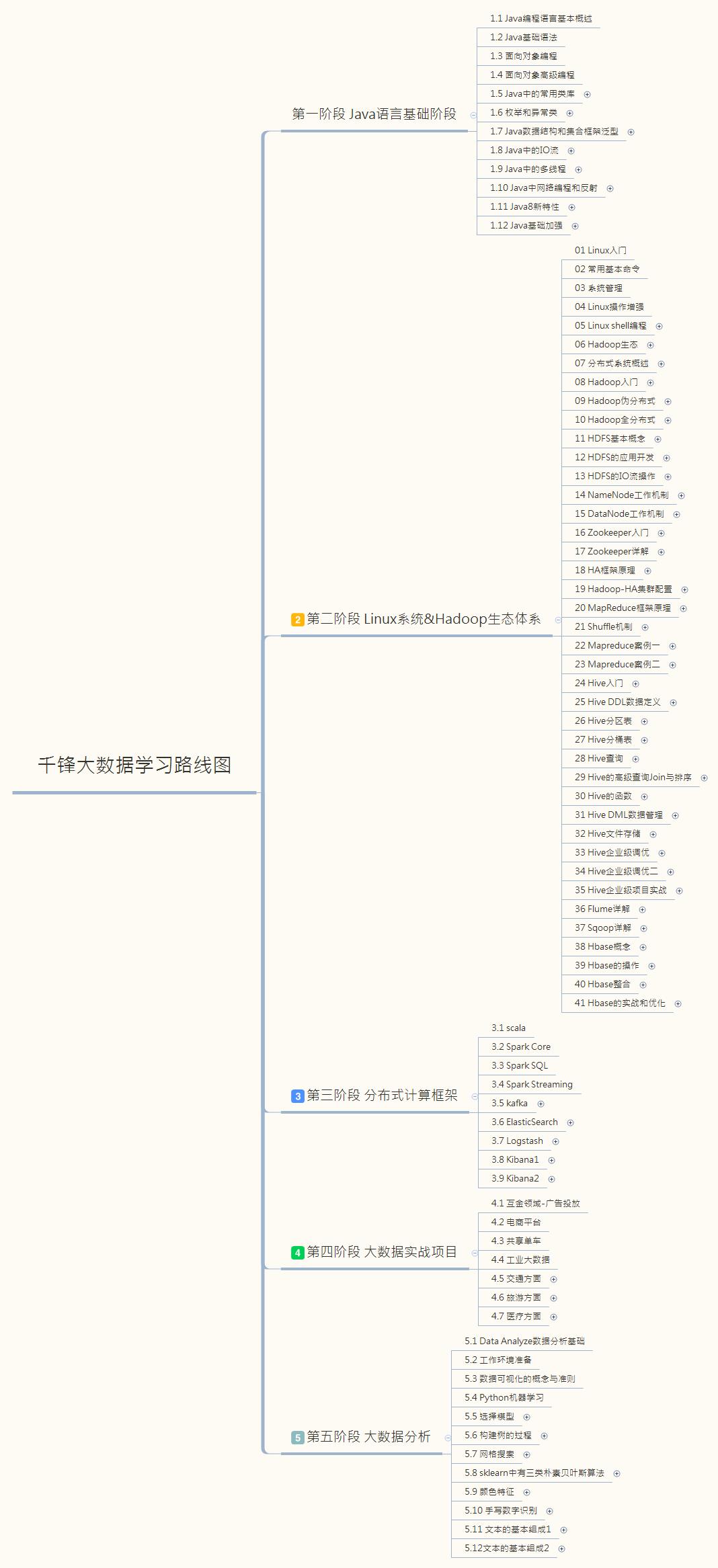 大数据技术核心课程概览