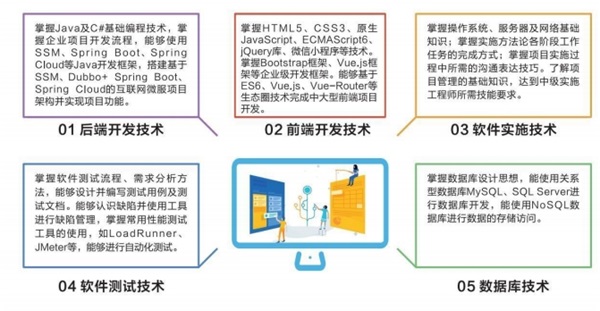 全面解析软件开发技能树，你需要学习这些来成为优秀的开发者