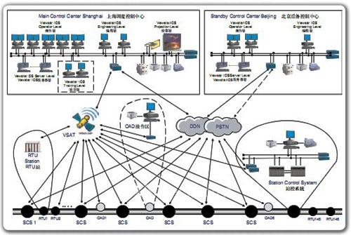 电力监控系统中的SCADA技术及应用探讨