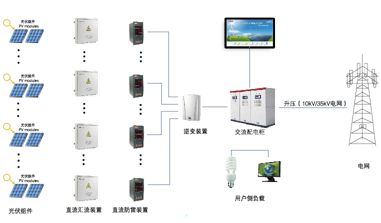 电力监控系统主机的应用与发展概况