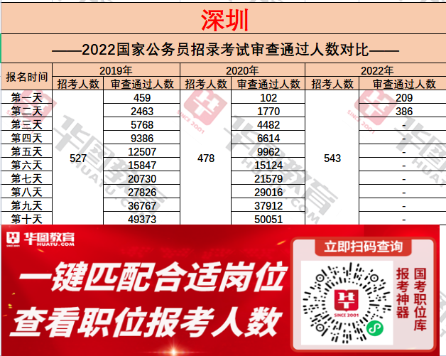 2022年公务员报名人数趋势分析，热门职业吸引力持续增强