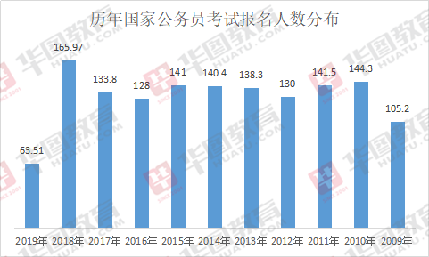 最新公务员报名人数统计与分析报告