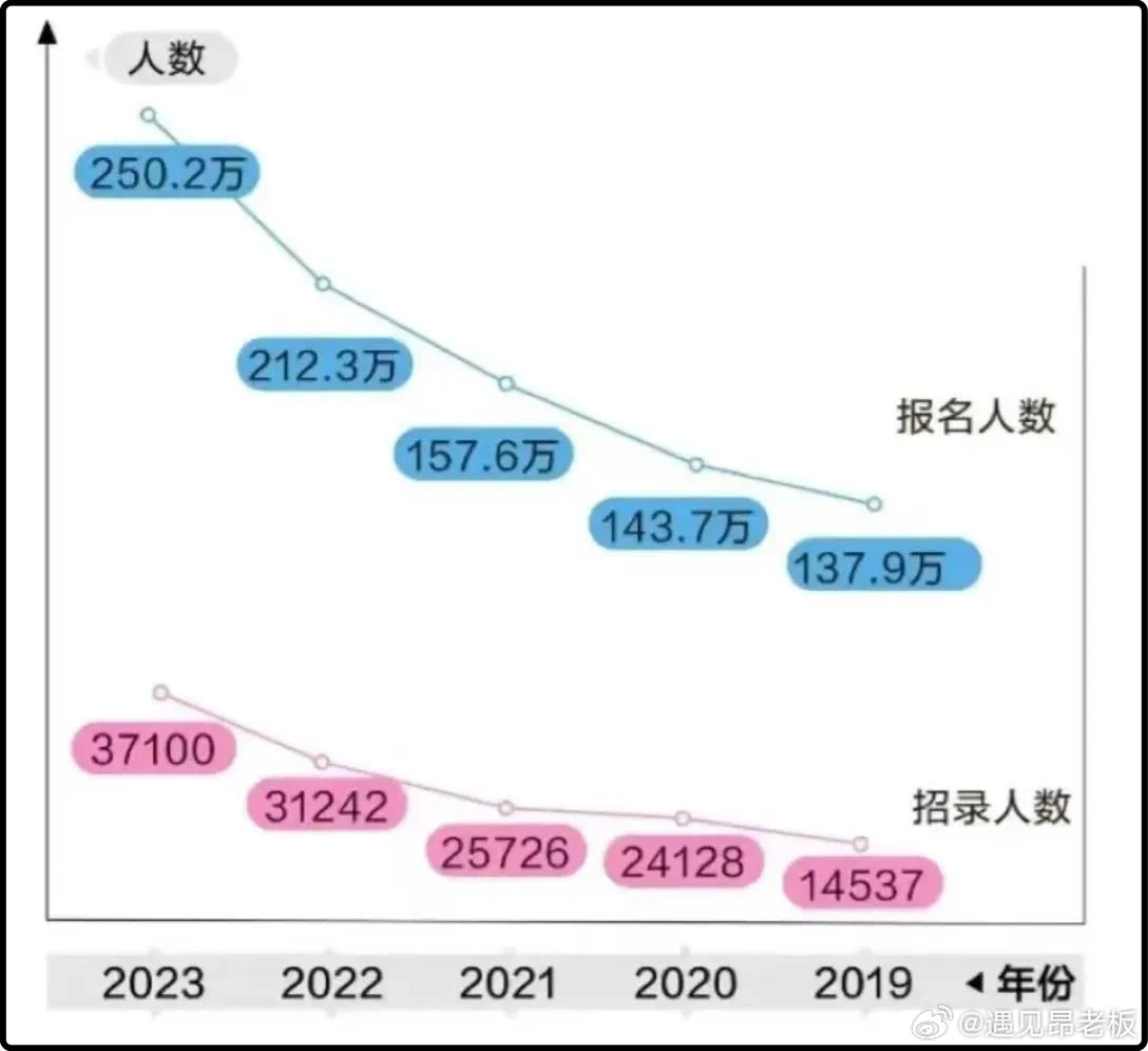 公务员考试报名人数趋势分析，背后的原因与影响探究