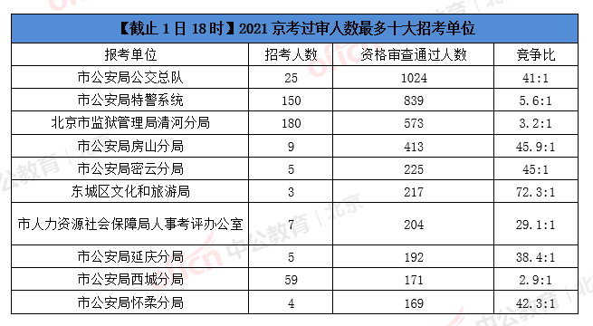 2021年公务员报名人数趋势分析与思考