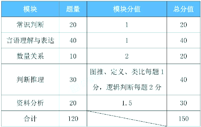 公务员考试时间安排详解