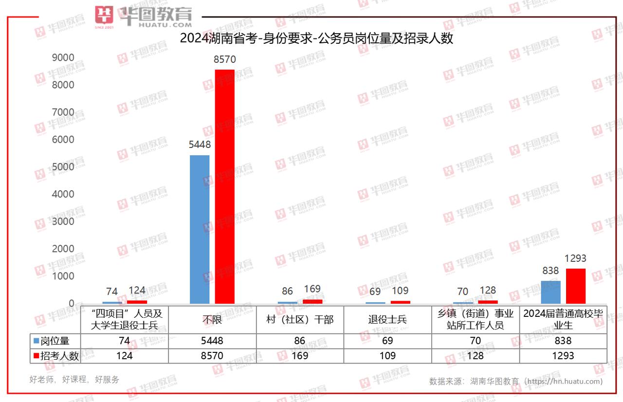 湖南省公务员考试公告发布通知