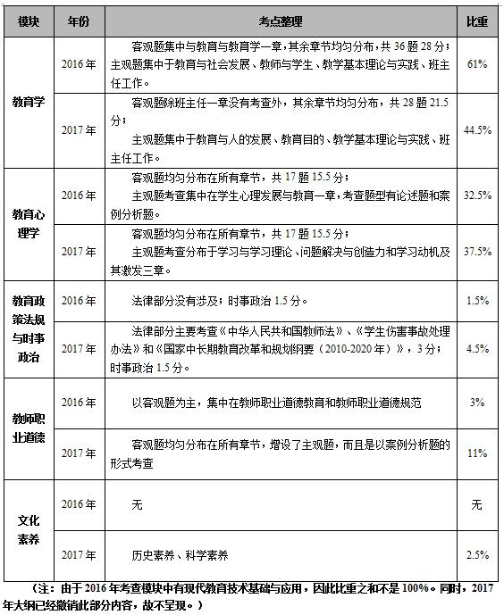 广东省考模块分数与题量深度解析