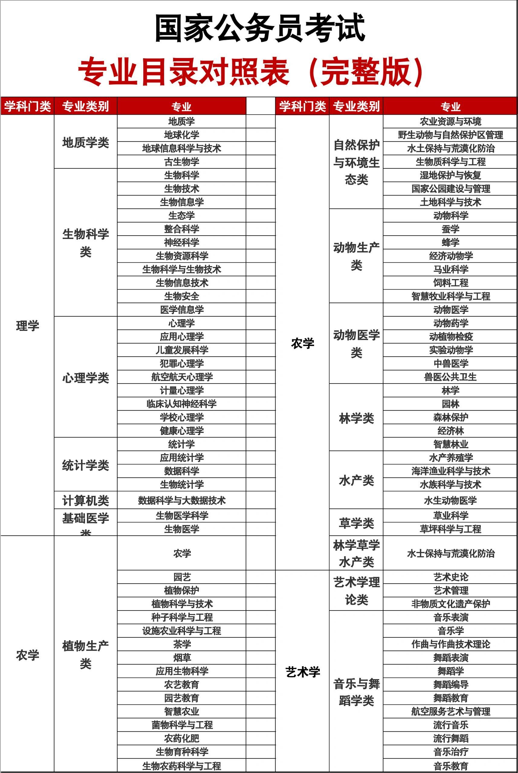 国家公务员考试专业分类目录表全面解析