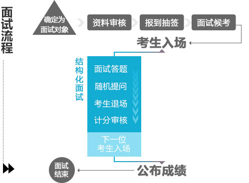 公务员面试结构化与非结构化特点与重要性解析