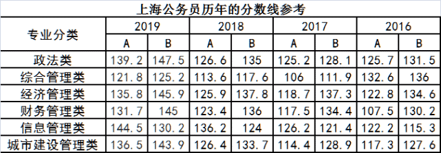 上海公务员考试难度解析