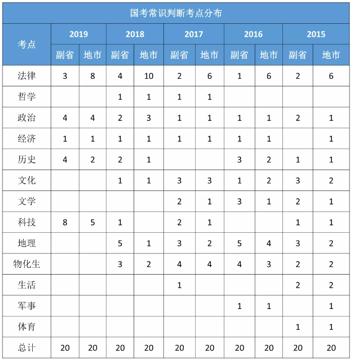 国考行测知识点数量详解