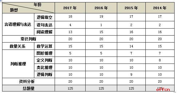 公务员考试行测题目数量深度解析