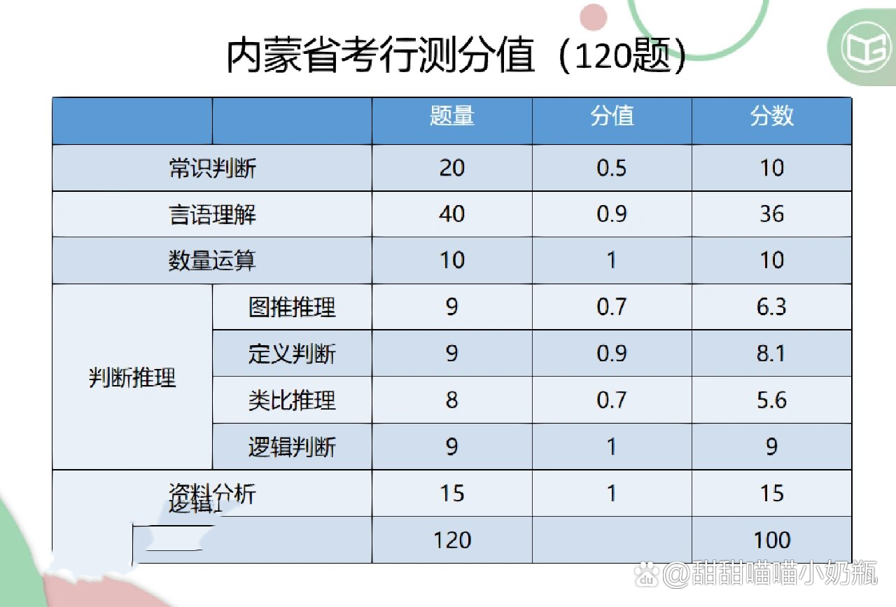 公务员考试行测题型分值深度解析