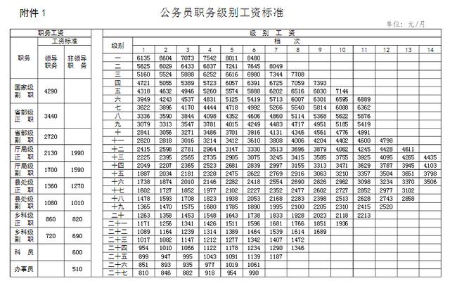 公务员职级级别概览表