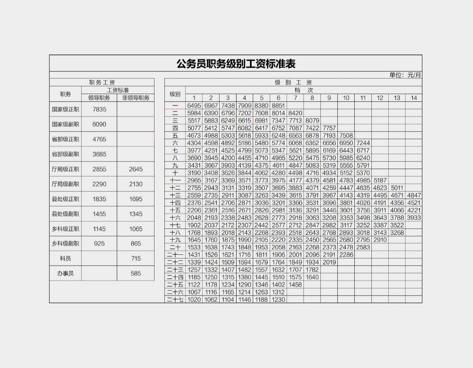 公务员职级级别工资对照表全面解析