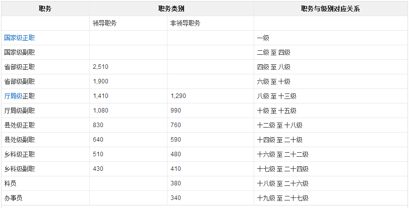 公务员职级档次工资对照表全面解析