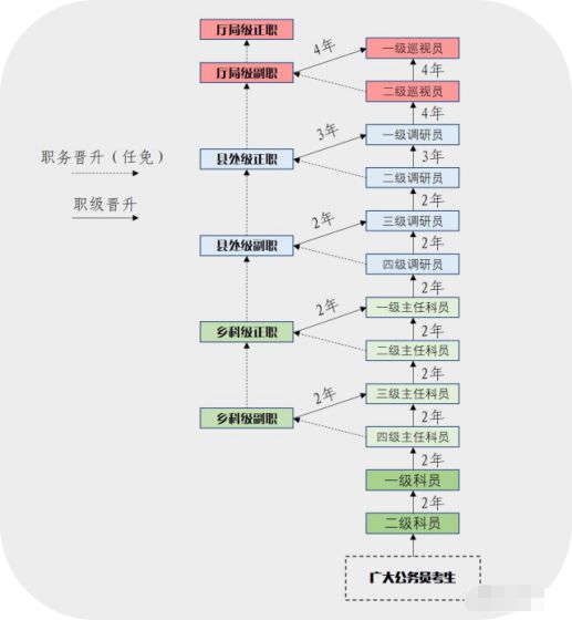 最新公务员职级晋升年限规定详解