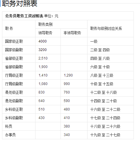 中国公务员体系详解，等级与职位一览表