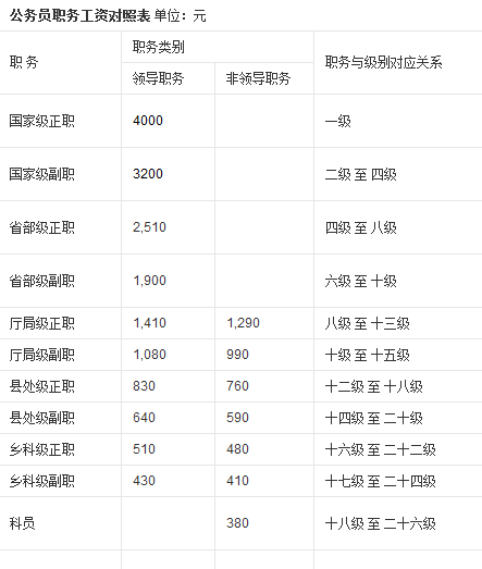 公务员等级概览，27级深度解读与一览图