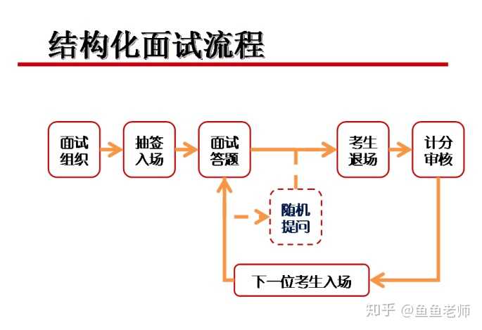 面对结构化面试的应对无言尴尬，策略与技巧解析