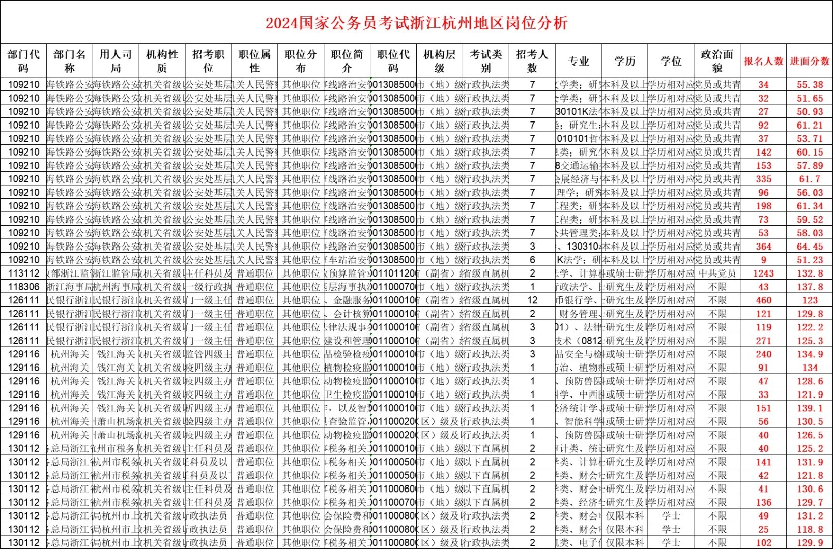 2024国考岗位分数线详细一览表发布