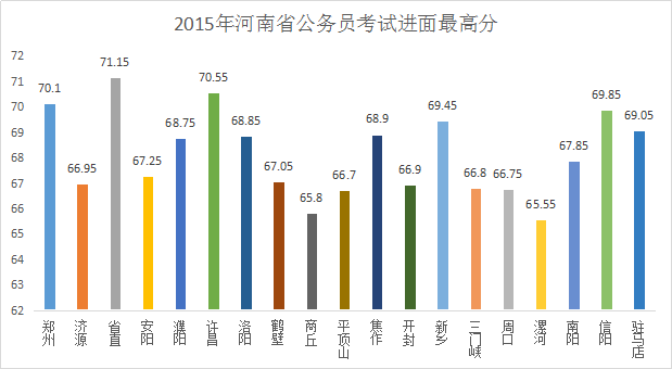 公务员考试分数线计算详解