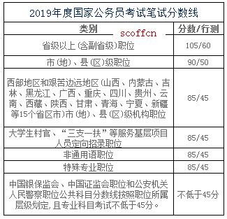 国家公务员考试面试分数线详解