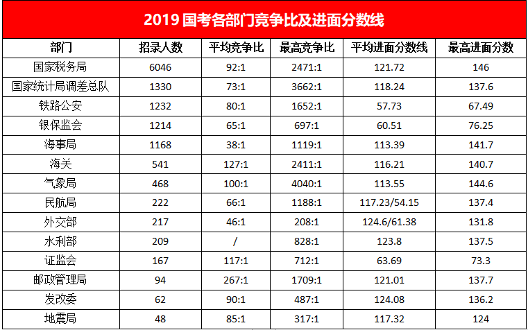 国考行测分数线解读及探讨