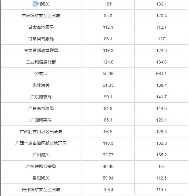 国家公务员考试过线分数详解