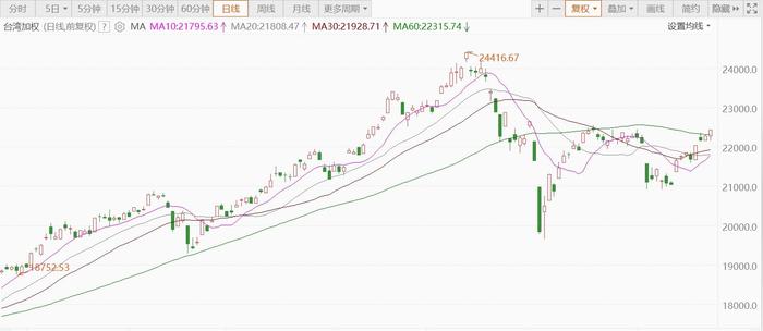 台湾加权股价指数下跌背后的市场分析与前景展望