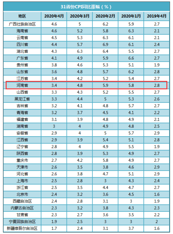 全国31省份10月CPI数据发布，通胀形势稳中有变