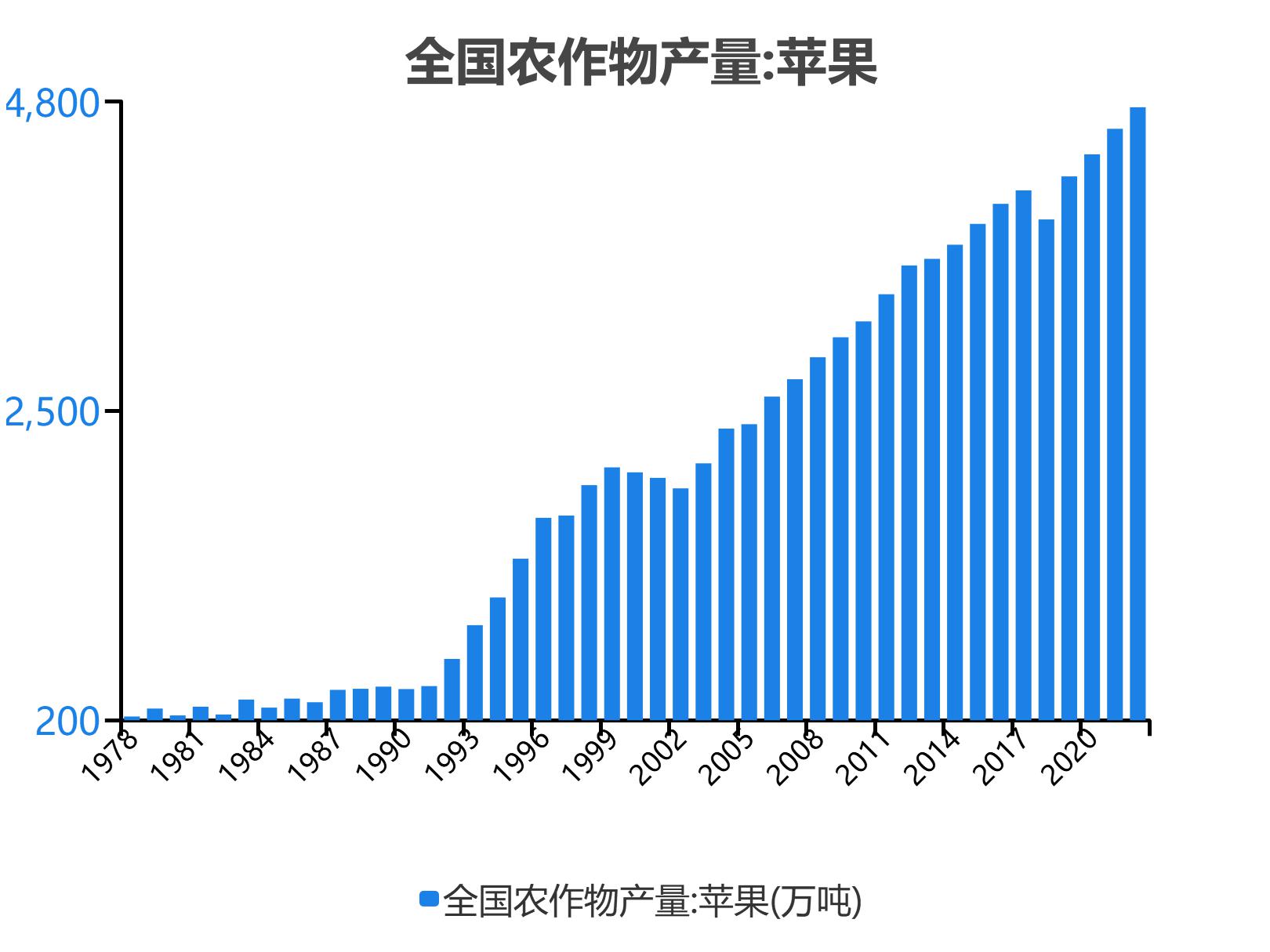 全国苹果产量突破新高，突破四千万吨大关