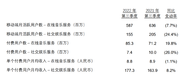 腾讯音乐Q3业绩表现亮眼，驱动力背后的收入挑战与突破之路