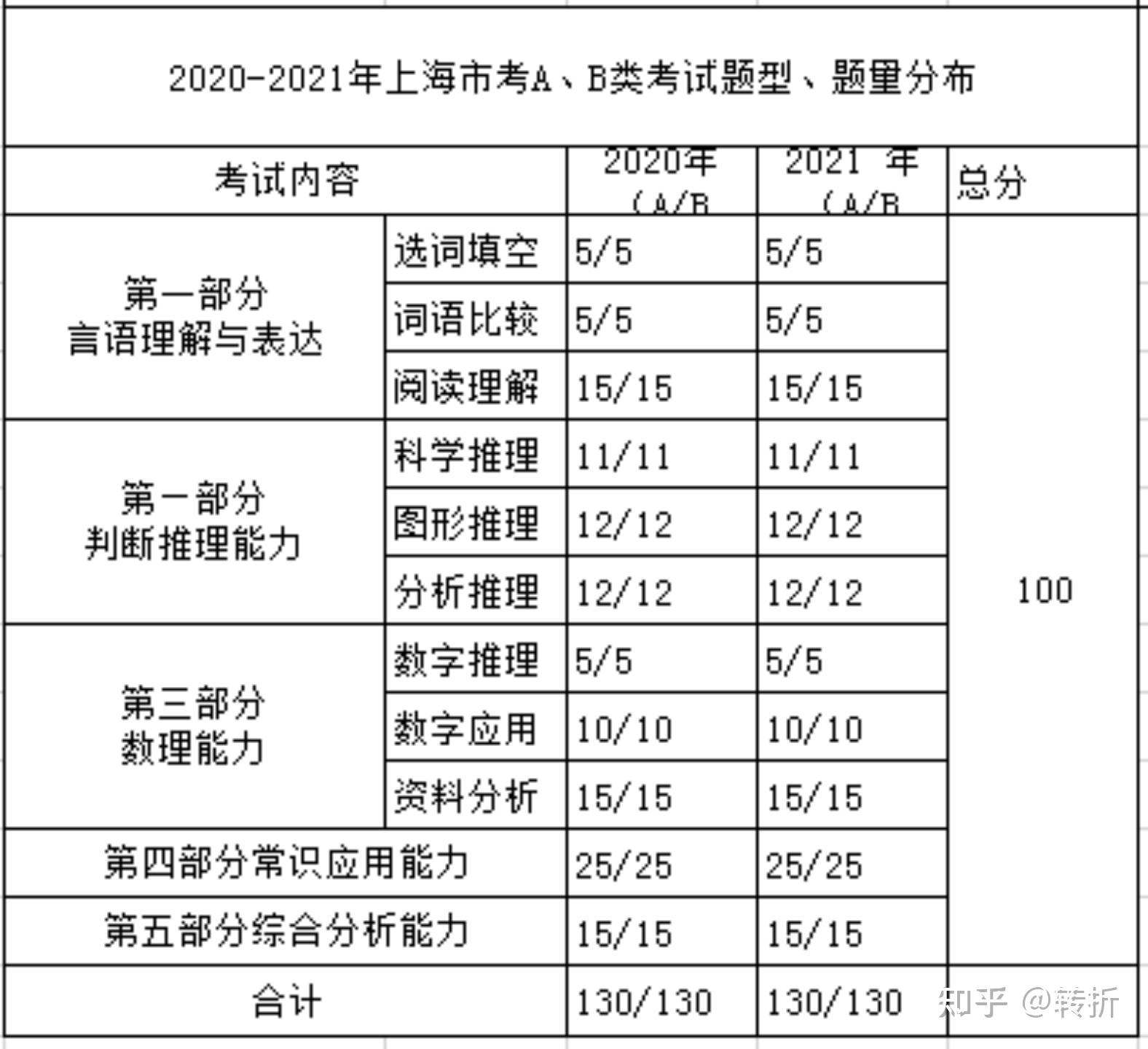 公务员国考真题试卷题型分布解析