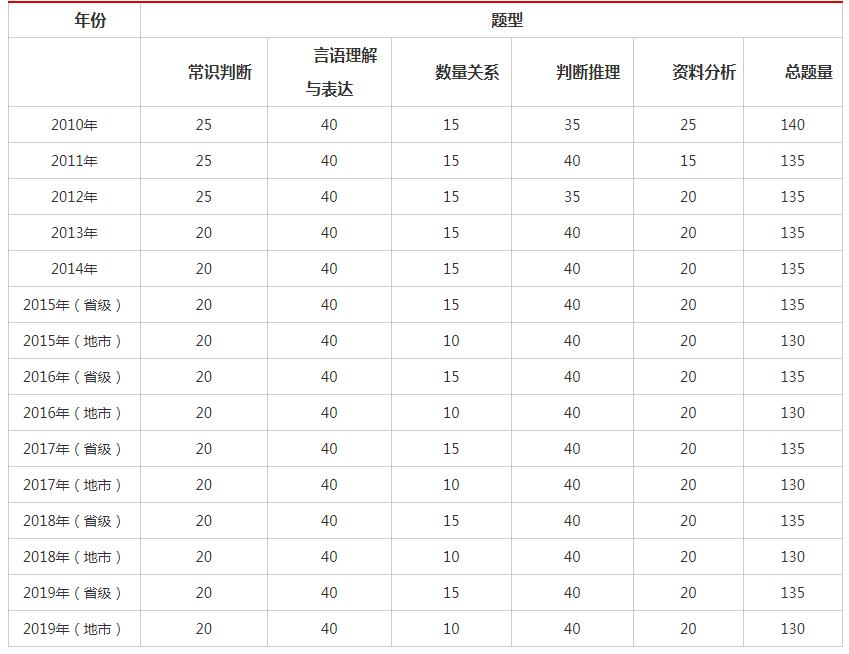 国考与省考行测试卷深度解析