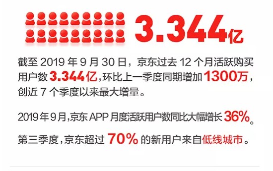 京东第三季度净营收达2603.9亿元，业绩驱动力与挑战解析