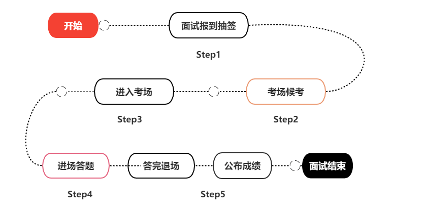 公务员面试全流程详解攻略