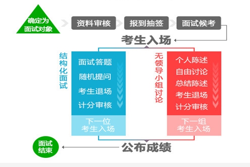 公务员面试流程详解与时间安排