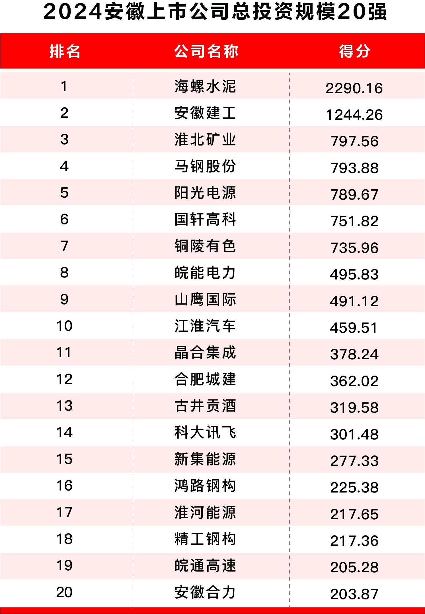 安徽上市公司加速跑，全国排名第七