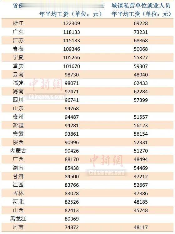 揭秘中国工资格局，上海领跑全国，平均工资突破22万元大关