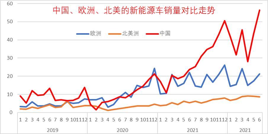 中国新能源车销量世界第一