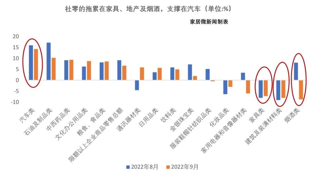 十月家具零售总额增长7.4%，行业迈入繁荣期