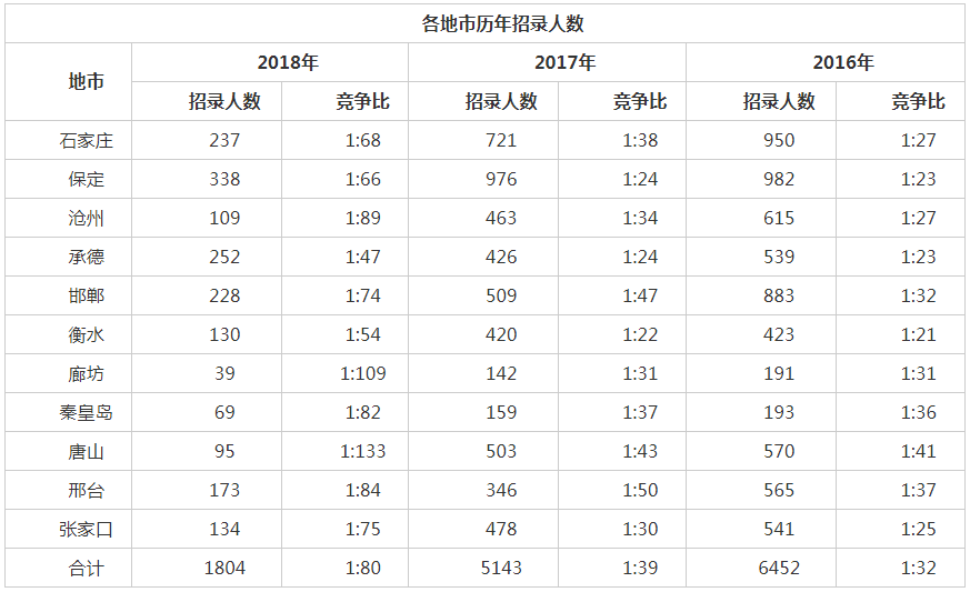 河北公务员考试职位表下载，迈向公职之路的机会来了！