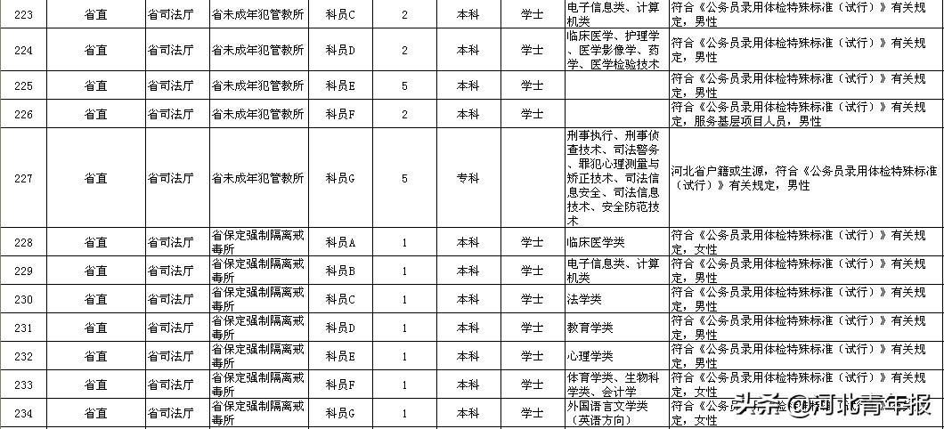 河北公务员报考职位表全面解析