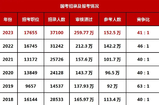 2024年国考职位表下载及详细解析