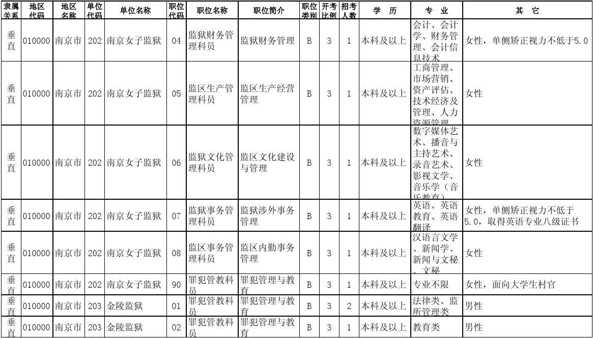 国家公务员考试职位表