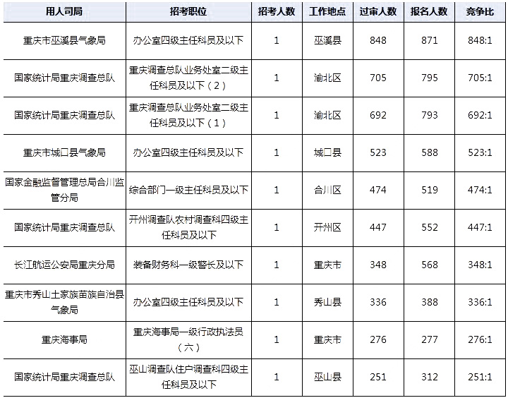 2024年国考岗位职位表查询