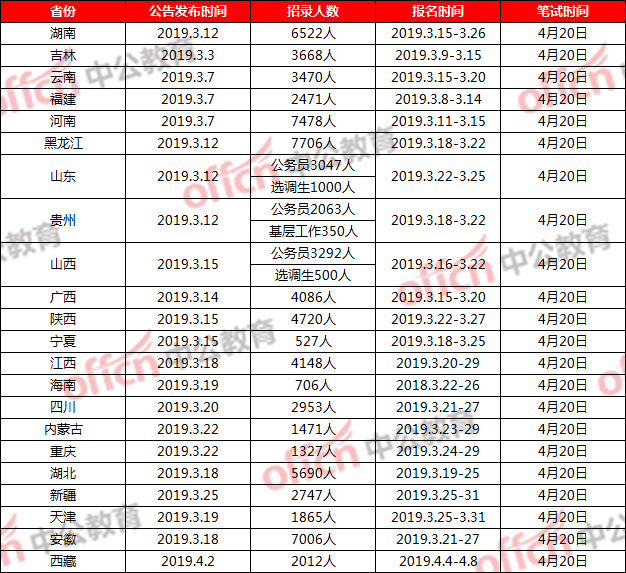 公务员考试的黄金时期探讨，哪年最好考？